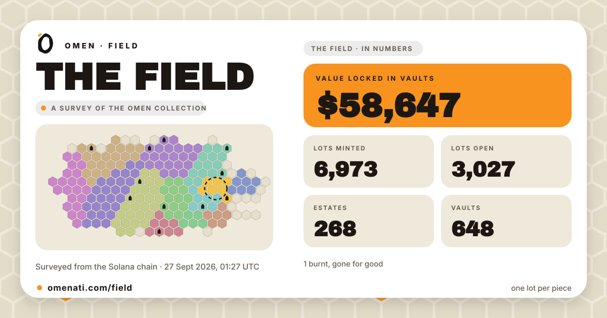 The OMEN Field · $57,829 locked